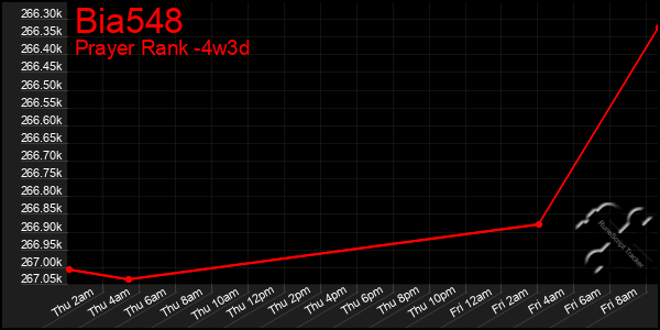 Last 31 Days Graph of Bia548