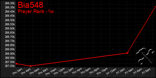 Last 7 Days Graph of Bia548