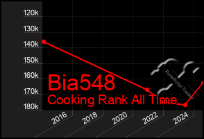 Total Graph of Bia548