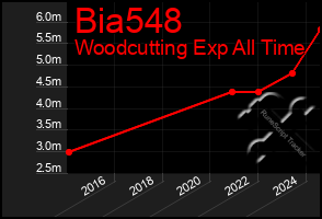 Total Graph of Bia548