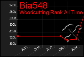 Total Graph of Bia548