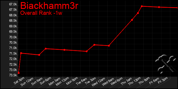 1 Week Graph of Biackhamm3r