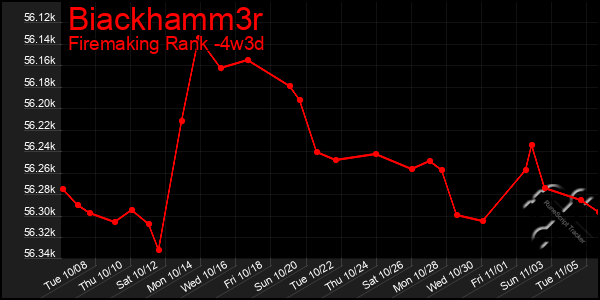 Last 31 Days Graph of Biackhamm3r