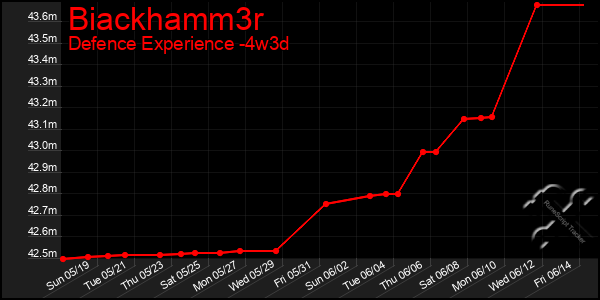 Last 31 Days Graph of Biackhamm3r