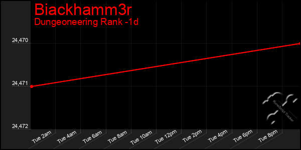 Last 24 Hours Graph of Biackhamm3r