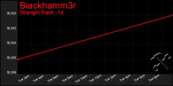 Last 24 Hours Graph of Biackhamm3r