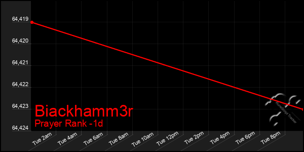 Last 24 Hours Graph of Biackhamm3r