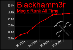 Total Graph of Biackhamm3r