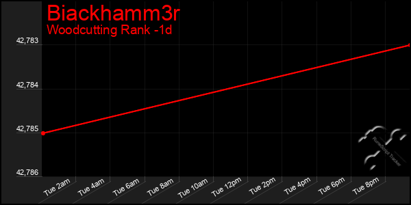 Last 24 Hours Graph of Biackhamm3r