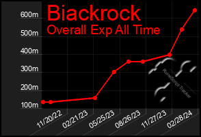 Total Graph of Biackrock