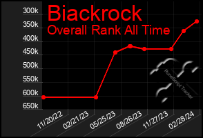 Total Graph of Biackrock