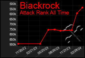 Total Graph of Biackrock