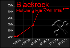 Total Graph of Biackrock