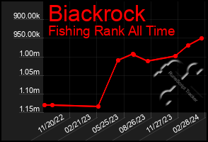 Total Graph of Biackrock