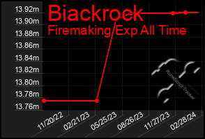 Total Graph of Biackrock