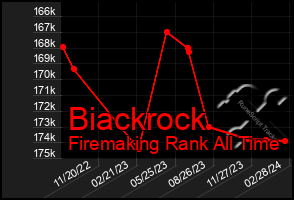 Total Graph of Biackrock