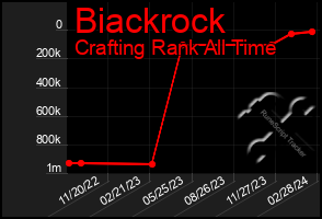 Total Graph of Biackrock