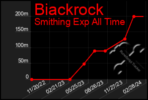 Total Graph of Biackrock