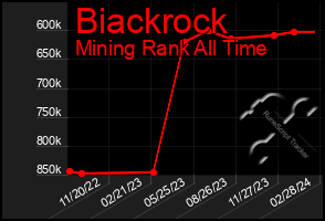 Total Graph of Biackrock