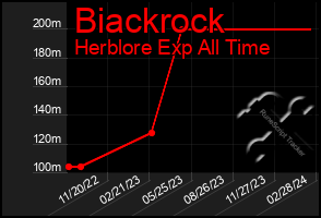 Total Graph of Biackrock