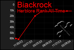 Total Graph of Biackrock