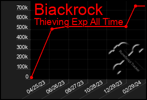 Total Graph of Biackrock