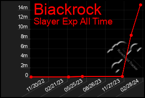 Total Graph of Biackrock