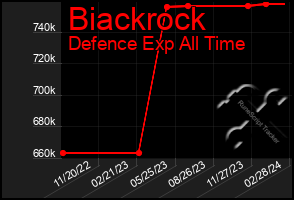 Total Graph of Biackrock