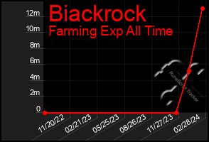 Total Graph of Biackrock