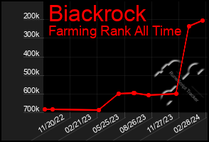 Total Graph of Biackrock