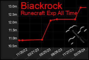 Total Graph of Biackrock