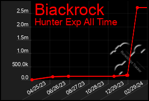 Total Graph of Biackrock