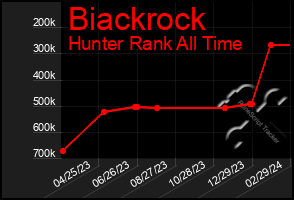 Total Graph of Biackrock