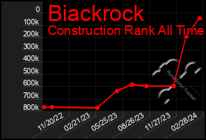 Total Graph of Biackrock