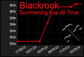 Total Graph of Biackrock