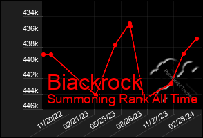 Total Graph of Biackrock