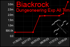 Total Graph of Biackrock