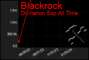 Total Graph of Biackrock