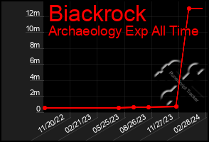 Total Graph of Biackrock