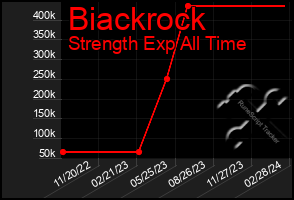 Total Graph of Biackrock