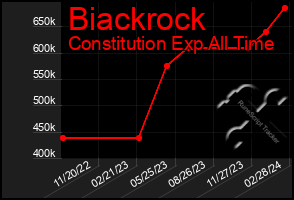 Total Graph of Biackrock