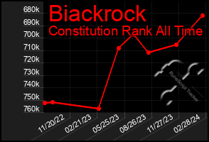 Total Graph of Biackrock