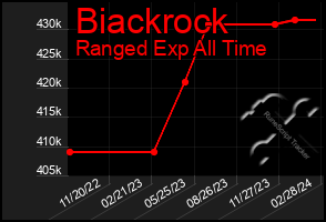 Total Graph of Biackrock