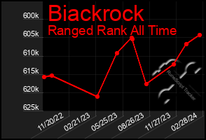 Total Graph of Biackrock