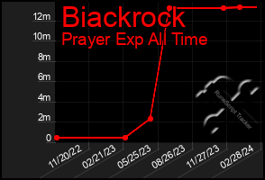 Total Graph of Biackrock