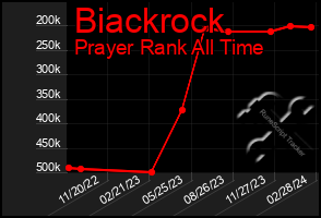 Total Graph of Biackrock