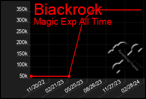 Total Graph of Biackrock