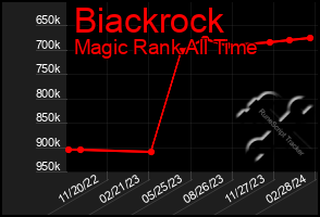 Total Graph of Biackrock