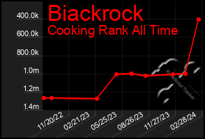 Total Graph of Biackrock