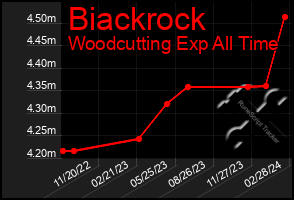 Total Graph of Biackrock